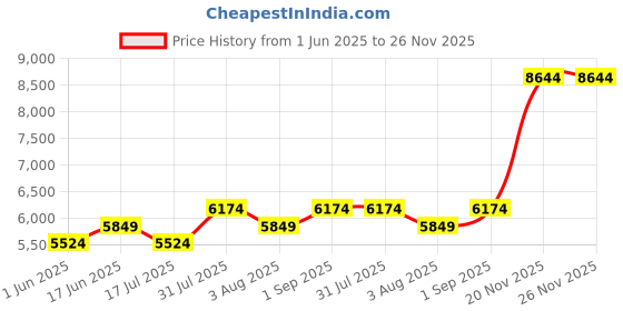 tatacliq.com BInfinite Yellow Sunkissed Ruffle Tiered Floral Gathered Maxi Tulle Gown binfinite Price History Graph from 1 Jun 2025 to 26 Nov 2025