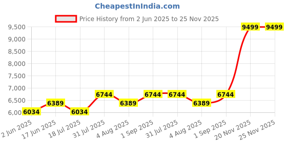 tatacliq.com BInfinite Yellow Sunkissed Ruffled & Layered Comfort Fit Maxi Dress binfinite Price History Graph from 2 Jun 2025 to 25 Nov 2025