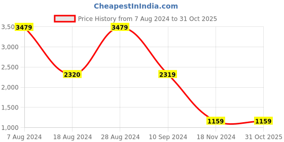 tatacliq.com BInfinite Yellow Sunshine Overlap Jumpsuit binfinite Price History Graph from 7 Aug 2024 to 30 Oct 2025