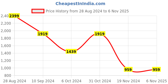 tatacliq.com BInfinite Yellow Sunshine Top and Olive Green Trousers binfinite Price History Graph from 28 Aug 2024 to 6 Nov 2025