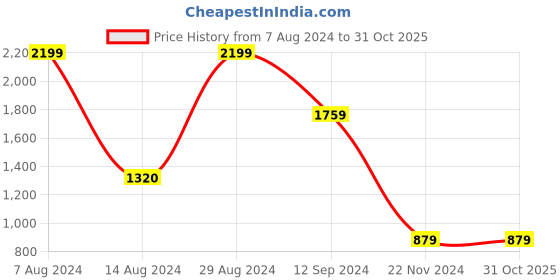 tatacliq.com binfinite Yellow Sunshine Viva Blazer & Bralette binfinite Price History Graph from 7 Aug 2024 to 30 Oct 2025
