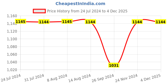 tatacliq.com Bio-Foot by Metro Men's Black Thong Sandals bio-foot Price History Graph from 24 Jul 2024 to 3 Dec 2025