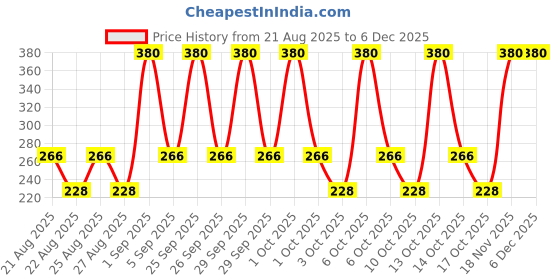 tatacliq.com Biodance Bio Collagen Real Deep Mask - 34 gm biodance Price History Graph from 21 Aug 2025 to 5 Dec 2025