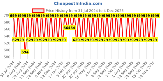 tatacliq.com Bioderma Atoderm Creme Ultra Nourishing Cream - 200 ml bioderma Price History Graph from 31 Jul 2024 to 4 Dec 2025