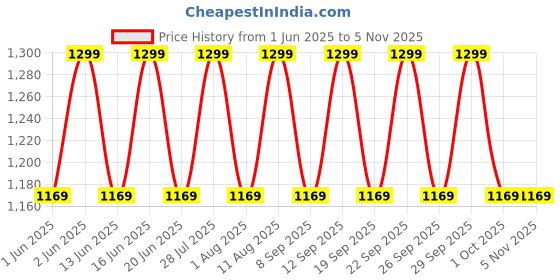 tatacliq.com BIODERMA Atoderm Creme Ultra-Nourishing Cream - 500 ml bioderma Price History Graph from 1 Jun 2025 to 3 Nov 2025