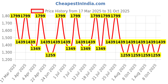 tatacliq.com Bioderma Atoderm Intensive Gel Creme - 200 ml bioderma Price History Graph from 17 Mar 2025 to 31 Oct 2025