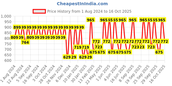 tatacliq.com Bioderma Atoderm Intensive Gel Creme - 75 ml bioderma Price History Graph from 1 Aug 2024 to 15 Oct 2025
