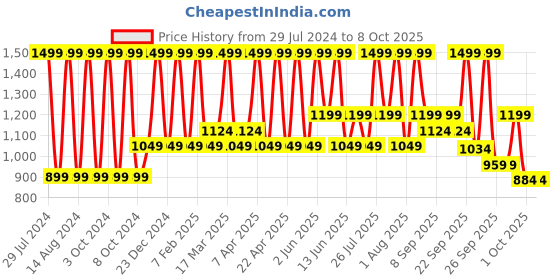 tatacliq.com BIODERMA Non-Detergent Fluid Shampoo - 400 ml bioderma Price History Graph from 29 Jul 2024 to 7 Oct 2025