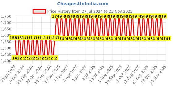 tatacliq.com Bioderma Photoderm AKN Mat SPF 30 Matifying Anti-Blemish Sunscreen - 40 ml bioderma Price History Graph from 27 Jul 2024 to 22 Nov 2025