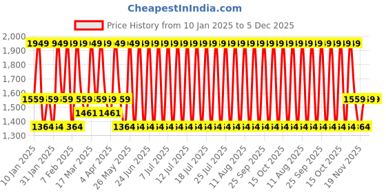 tatacliq.com Bioderma Photoderm Aquafluide Sunscreen SPF 100+ Claire - UVA Protection - 40 ml bioderma Price History Graph from 10 Jan 2025 to 4 Dec 2025