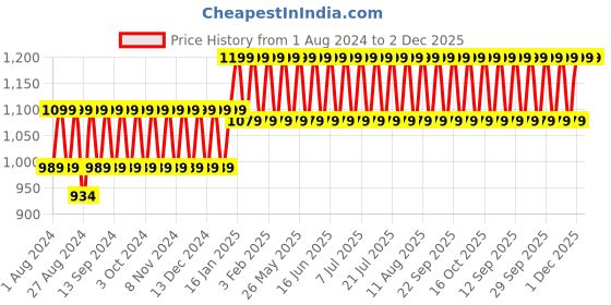 tatacliq.com BIODERMA Photoderm Creme Teinte Claire SPF 50+ Sunscreen - 40 ml bioderma Price History Graph from 1 Aug 2024 to 1 Dec 2025