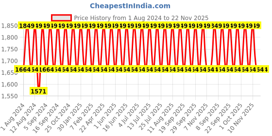 tatacliq.com Bioderma Photoderm Max Aquafluide SPF 50 Claire Light Shade - 40 ml bioderma Price History Graph from 1 Aug 2024 to 22 Nov 2025