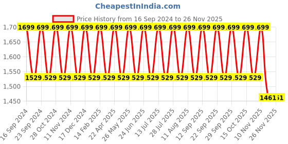 tatacliq.com Bioderma Sebium Gel Moussant Purifying Cleansing Foaming Gel - 200 ml bioderma Price History Graph from 16 Sep 2024 to 26 Nov 2025