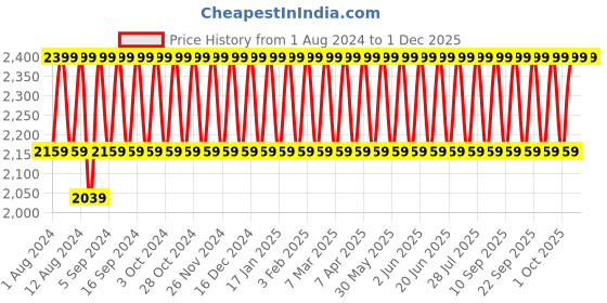 tatacliq.com Bioderma Sebium Gel Moussant Purifying Cleansing Foaming Gel - 500 ml bioderma Price History Graph from 1 Aug 2024 to 29 Nov 2025