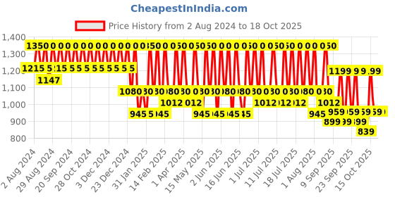 tatacliq.com BIODERMA Sebium H2O Micellar Water - 250 ml bioderma Price History Graph from 2 Aug 2024 to 17 Oct 2025