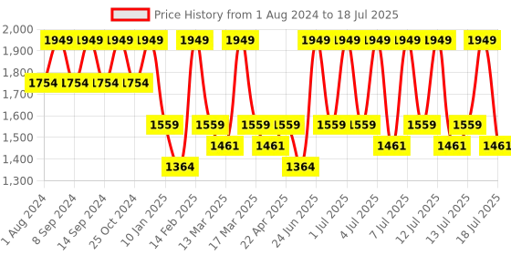 tatacliq.com Bioderma Sebium Pore Refiner Corrective Care Cream - 30 ml bioderma Price History Graph from 1 Aug 2024 to 13 Jul 2025