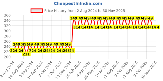 tatacliq.com Bioderma Sensibio Gentle Soothing Micellar Cleansing Foaming Gel - 45 ml bioderma Price History Graph from 2 Aug 2024 to 30 Nov 2025