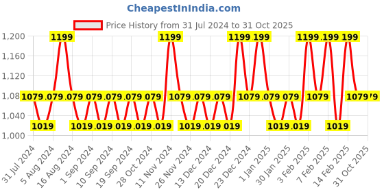 tatacliq.com Bioderma Sensibio Lait Makeup Removing Milk - 250 ml bioderma Price History Graph from 31 Jul 2024 to 31 Oct 2025