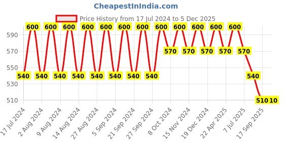 tatacliq.com Biore Deep Cleansing Nose Strips Pore Pack - Black - 10 Packs biore Price History Graph from 17 Jul 2024 to 2 Dec 2025