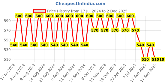 tatacliq.com Biore Deep Cleansing Nose Strips Pore Pack - White - 10 Packs biore Price History Graph from 17 Jul 2024 to 2 Dec 2025