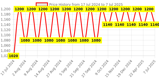tatacliq.com Biore Makeup Remover Cleansing Oil - 150 ml biore Price History Graph from 17 Jul 2024 to 7 Jul 2025