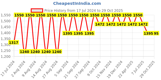 tatacliq.com Biore Makeup Remover Moisture Cleansing Liquid - 230 ml biore Price History Graph from 17 Jul 2024 to 29 Oct 2025