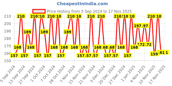 tatacliq.com BIOTIQUE Almond Oil Deep Cleanse Purifying Cleansing Oil - 120 ml biotique Price History Graph from 5 Sep 2024 to 17 Nov 2025