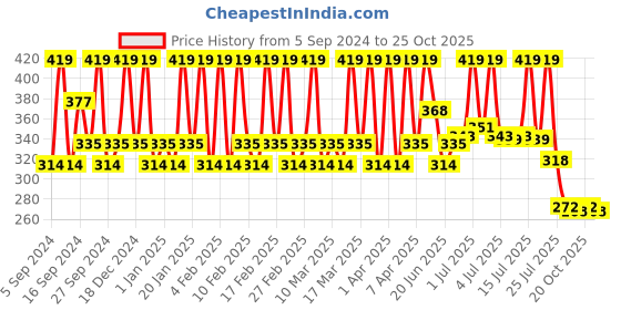 tatacliq.com BIOTIQUE Eggplex & Keratin Shampoo - 300 ml biotique Price History Graph from 5 Sep 2024 to 25 Oct 2025