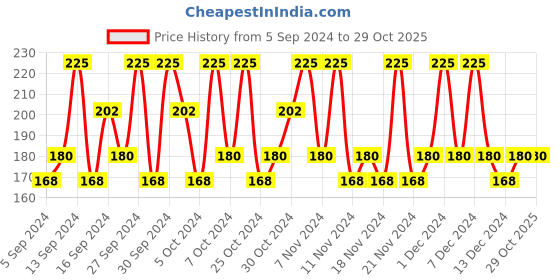 tatacliq.com BIOTIQUE Flame Of The Forest Fresh Shine Expertise Oil - 120 ml biotique Price History Graph from 5 Sep 2024 to 29 Oct 2025