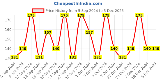 tatacliq.com Biotique Fresh Henna Color Protect Shampoo with Conditioner - 190 ml biotique Price History Graph from 5 Sep 2024 to 5 Dec 2025