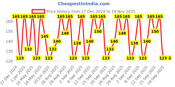 tatacliq.com Biotique Fresh Henna Colour Protect Shampoo With Conditioner - 180 ml biotique Price History Graph from 27 Dec 2024 to 18 Nov 2025