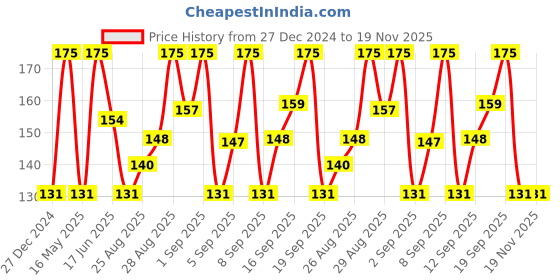 tatacliq.com Biotique Fresh Neem Anti Dandruff Shampoo With Conditioner - 190 ml biotique Price History Graph from 27 Dec 2024 to 19 Nov 2025