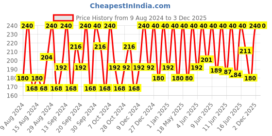 tatacliq.com BIOTIQUE Fresh Neem Pimple Control Face Wash - 200 ml biotique Price History Graph from 9 Aug 2024 to 2 Dec 2025