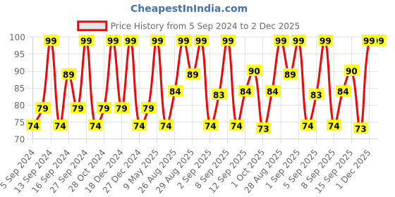 tatacliq.com BIOTIQUE Green Apple Shine & Gloss Shampoo & Conditioner - 120 ml biotique Price History Graph from 5 Sep 2024 to 1 Dec 2025
