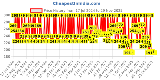 tatacliq.com BIOTIQUE Green Apple Shine & Gloss Shampoo & Conditioner - 340 ml biotique Price History Graph from 17 Jul 2024 to 29 Nov 2025