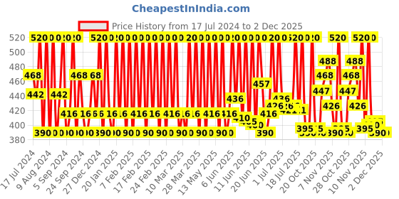 tatacliq.com Biotique Green Apple Shine & Gloss Shampoo with Conditioner - 650 ml biotique Price History Graph from 17 Jul 2024 to 2 Dec 2025