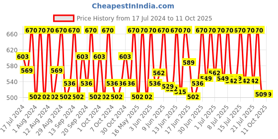 tatacliq.com Biotique Green Apple Shine & Gloss Shampoo with Conditioner - 800 ml biotique Price History Graph from 17 Jul 2024 to 11 Oct 2025