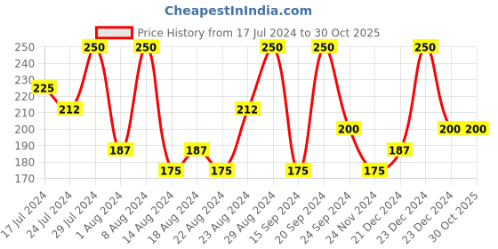 tatacliq.com Biotique Herbcolor 1N Natural Black biotique Price History Graph from 17 Jul 2024 to 29 Oct 2025