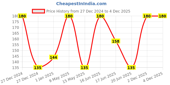 tatacliq.com Biotique Papaya Tan Removal Brightening & Revitalizing Face Scrub - 100 gm biotique Price History Graph from 27 Dec 2024 to 3 Dec 2025