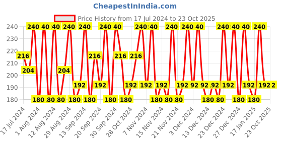 tatacliq.com BIOTIQUE Seaweed Cooling Anti-Fatique Eye Gel - 15 gm biotique Price History Graph from 17 Jul 2024 to 23 Oct 2025