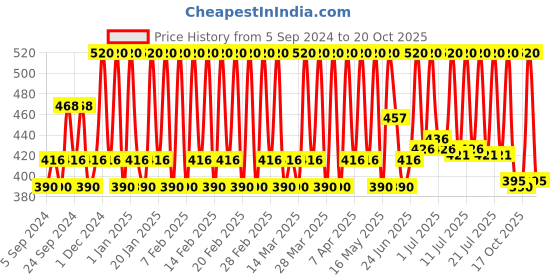 tatacliq.com Biotique Soya Protein Intense Repair Shampoo & Conditioner - 650 ml biotique Price History Graph from 5 Sep 2024 to 20 Oct 2025