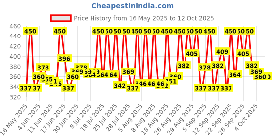 tatacliq.com BIOTIQUE Starstruck Matte Blush Fairy Tale Modesty - 6 gm biotique Price History Graph from 16 May 2025 to 12 Oct 2025