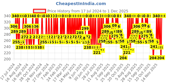 tatacliq.com Biotique Sun Shield Carrot SPF 40 Sunscreen Lotion - 100 ml biotique Price History Graph from 17 Jul 2024 to 30 Nov 2025