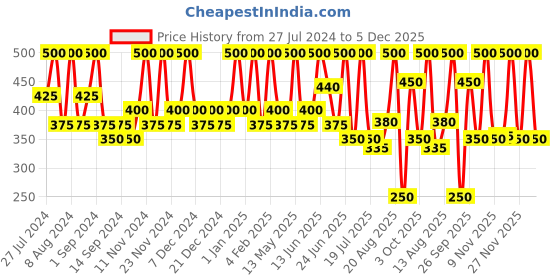 tatacliq.com Biotique Sun Shield Carrot SPF 40 Sunscreen Lotion - 190 ml biotique Price History Graph from 27 Jul 2024 to 4 Dec 2025