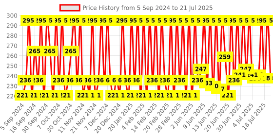 tatacliq.com BIOTIQUE Sun Shield Micro Gold 30+ SPF Sunscreen - 100 ml biotique Price History Graph from 5 Sep 2024 to 21 Jul 2025