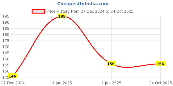 tatacliq.com BIOTIQUE Sun Shield Micro Gold 30+ SPF Sunscreen - 50 ml biotique Price History Graph from 27 Dec 2024 to 22 Oct 2025