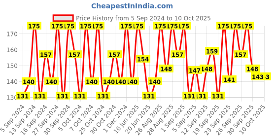 tatacliq.com BIOTIQUE Thyme Volume & Bounce Conditioner - 180 ml biotique Price History Graph from 5 Sep 2024 to 9 Oct 2025