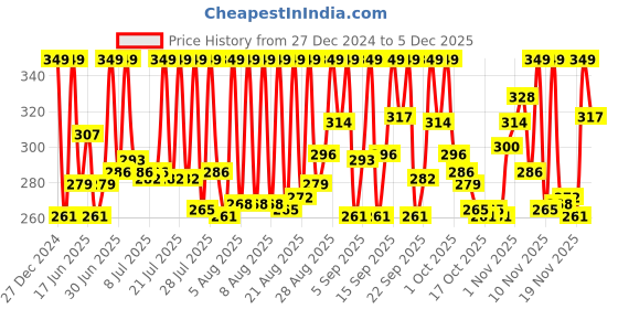 tatacliq.com BIOTIQUE Ubtan & Collagen Face Scrub - 100 ml biotique Price History Graph from 27 Dec 2024 to 2 Dec 2025