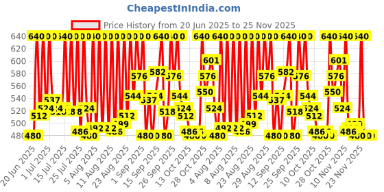 tatacliq.com Biotique Walnut Exfoliating & Polishing Face Scrub - 175 gm biotique Price History Graph from 20 Jun 2025 to 25 Nov 2025