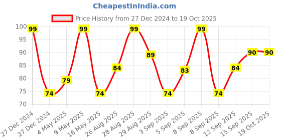 tatacliq.com BIOTIQUE Walnut Volume & Bounce Shampoo & Conditioner - 120 ml biotique Price History Graph from 27 Dec 2024 to 19 Oct 2025